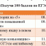 ПсковГУ приглашает учащихся старших классов на открытые уроки «Получи 100 баллов по ЕГЭ» - ПсковГУ
