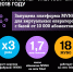 Выручка «фабрики» MVNO Tele2 выросла в 3 раза - InformPskov.Ru