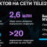 Банковские MVNO на сети Tele2 привлекли 1,4 млн абонентов - InformPskov.Ru