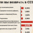 Более 60% читателей ПЛН не против возврата СССР - Pln-Pskov.Ru