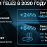 Клиенты Tele2 на Северо-Западе стали чаще заказывать SIM-карты онлайн - InformPskov.Ru