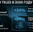 Клиенты Tele2 на Северо-Западе стали чаще заказывать SIM-карты онлайн - Pln-Pskov.Ru