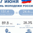 Молодежь в Псковской области чаще вступает в брак в возрасте 25-29 лет – Псковстат - Pln-Pskov.Ru