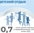 Почти 11 тысяч детей отдохнули летом в псковских лагерях - Pln-Pskov.Ru