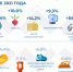 Какие товары и услуги стали дороже в ноябре, рассказали в Псковстате - InformPskov.Ru