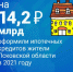 Более 14 млрд рублей составил объем ипотечных жилищных кредитов в Псковской области в 2021 году - Псковская правда