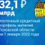 Ипотечный кредитный портфель псковичей превысил 32 млрд рублей - InformPskov.Ru