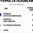 «Псковская правда» заняла десятое место в майском рейтинге цитируемости СМИ региона - Псковская правда