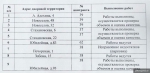 Реализацию программы формирования современной городской среды проконтролировали в Пскове