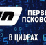 «Первый Псковский» стал лидером по индексу цитируемости по итогам недели - InformPskov.Ru