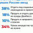 Результаты опроса россиян о национализации недвижимости уехавших звёзд. Фото: КП - InformPskov.Ru