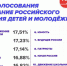 Результаты голосования за название детской организации в России. Telegram-канал РДДМ - InformPskov.Ru