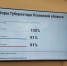 Явка по ДЭГ на губернаторские выборы в Псковской области превысила 90% - Pln-Pskov.Ru