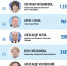 Медиаиндекс губернатора Псковской области Михаила Ведерникова вырос на 45 %. Инфографика Кирилла Гавриленко - InformPskov.Ru
