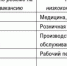 Специалистам каких профессий проще найти работу в Псковской области, выяснили аналитики - Pln-Pskov.Ru