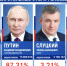 Путин набирает 87,31% голосов после обработки 99,71% протоколов - InformPskov.Ru