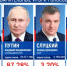87,28% голосов набрал Владимир Путин после обработки 100% протоколов - Псковская правда