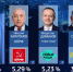 В Псковской области Владимира Путина поддержали 84,7% жителей - ГТРК Псков