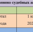 Свыше 20 актов Арбитражного суда Псковской области обжаловали в апелляции с начала года - Pln-Pskov.Ru