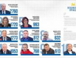 Опубликован октябрьский медиарейтинг депутатов, чиновников и глав муниципалитетов Псковской области