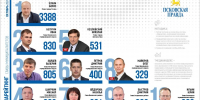 Инфографика Кирилла Гавриленко - InformPskov.Ru
