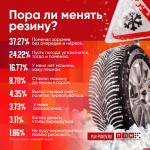 Почти 38% респондентов ПЛН «переобули» автомобили на зиму заранее