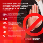 Запрещающие законы мешают жить более чем 65% респондентов ПЛН