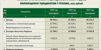 Бюджет в цифрах - InformPskov.Ru