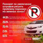 Свыше 40% респондентов ПЛН считают недостаточным имеющееся количество парковочных мест