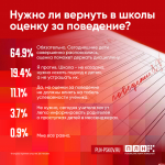 Большинство респондентов ПЛН хотят вернуть в школы оценку за поведение