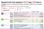 Определено количество бюджетных мест в ПсковГУ на 2025 год