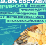 Почти на 20 процентов увеличился объём производства пищевой продукции в Псковской области - Pln-Pskov.Ru