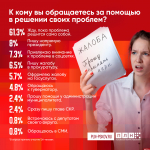Свыше 60% респондентов ПЛН абстрагируются от решения проблем