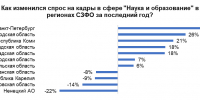 Выросло количество вакансий в науке и образовании среди регионов СЗФО - аналитики - Pln-Pskov.Ru