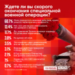 Свыше 60% респондентов ПЛН видят завершение СВО только после решения первопричин конфликта