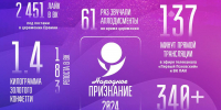 Инфографика: цифры церемонии вручения премии «Народное признание – 2024» - InformPskov.Ru