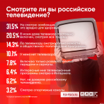 Более чем у 10% респондентов ПЛН дома нет телевизора