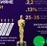 Премию «Оскар» посмотрели в два раза больше россиян, чем год назад — аналитики - Pln-Pskov.Ru