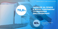 Более 70% записей на приём к врачу в Псковской области осуществляются дистанционно. Фото: Telegram-канал Михаила Ведерникова - InformPskov.Ru
