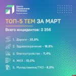 Тема дорог в марте снова вошла в топ наиболее волнующих псковичей проблем — ЦУР