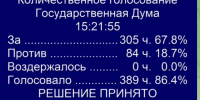 ДЭГ, отказ от традиционных бюллетеней - распространение «московской практики» на всю страну. Полемика в Госдуме вокруг поправок к избирательному законодательству - КПРФ