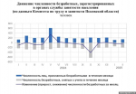 График: пресс-служба Псковстата