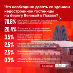 Более 70% респондентов ПЛН беспокоит, куда делись выделенные на строительство кампуса на берегу реки Великой деньги