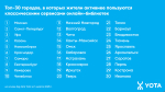 Интерес жителей Пскова к самиздат-площадкам вырос на 26% — исследование
