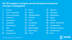 Интерес жителей Пскова к самиздат-площадкам вырос на 26% — исследование
