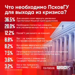 Большинство респондентов ПЛН для вывода ПсковГУ из кризиса предлагает вернуть уволенных специалистов