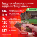 Большинство респондентов ПЛН после повышения цен на проезд в автобусах будет чаще ходить пешком