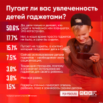 Более 50% респондентов ПЛН считают ситуацию с гаджетоманией среди детей катастрофой