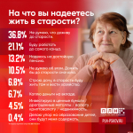 Жить на пенсию в старости рассчитывают лишь 13% респондентов ПЛН