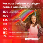 Более четверти респондентов ПЛН летом отправят детей к бабушке в деревню